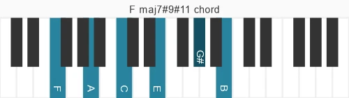 Piano voicing of chord F maj7#9#11